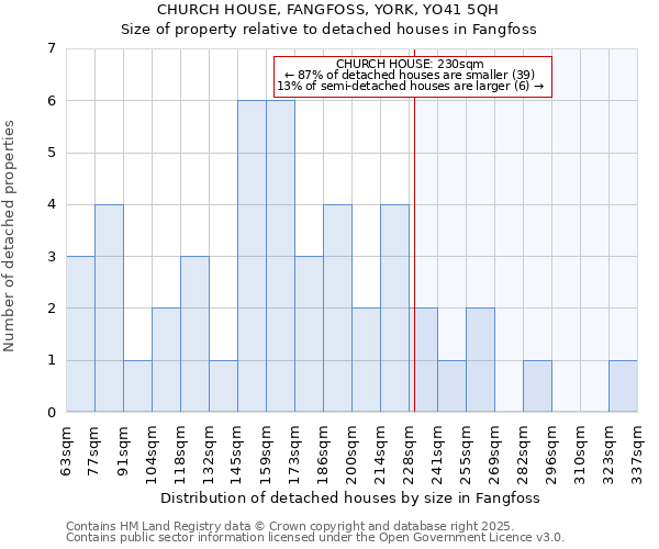 CHURCH HOUSE, FANGFOSS, YORK, YO41 5QH: Size of property relative to detached houses houses in Fangfoss