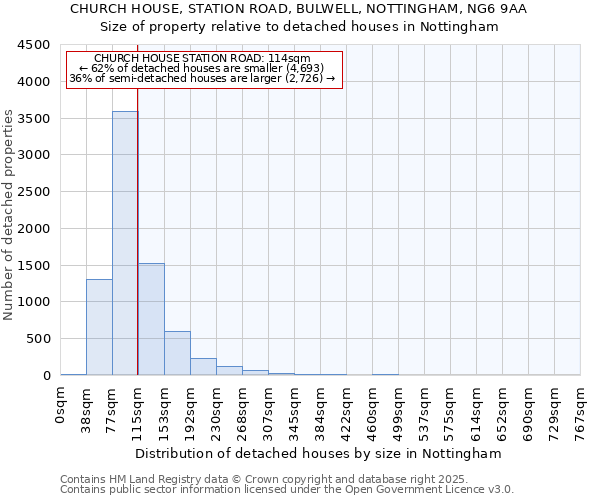 CHURCH HOUSE, STATION ROAD, BULWELL, NOTTINGHAM, NG6 9AA: Size of property relative to detached houses houses in Nottingham
