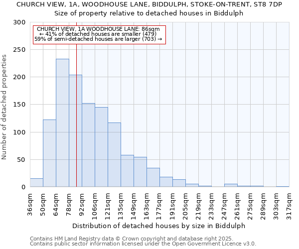 CHURCH VIEW, 1A, WOODHOUSE LANE, BIDDULPH, STOKE-ON-TRENT, ST8 7DP: Size of property relative to detached houses houses in Biddulph