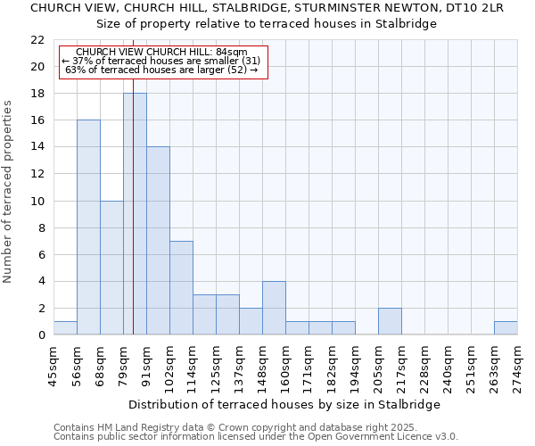 CHURCH VIEW, CHURCH HILL, STALBRIDGE, STURMINSTER NEWTON, DT10 2LR: Size of property relative to terraced houses houses in Stalbridge