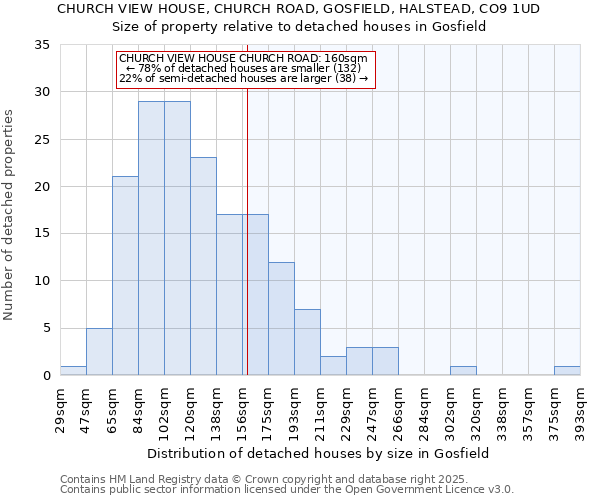 CHURCH VIEW HOUSE, CHURCH ROAD, GOSFIELD, HALSTEAD, CO9 1UD: Size of property relative to detached houses houses in Gosfield
