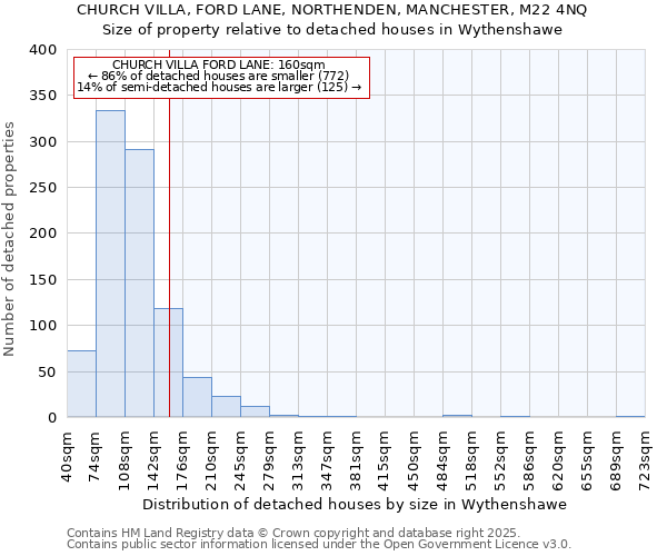 CHURCH VILLA, FORD LANE, NORTHENDEN, MANCHESTER, M22 4NQ: Size of property relative to detached houses houses in Wythenshawe