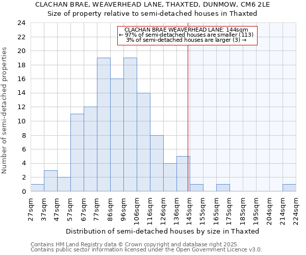 CLACHAN BRAE, WEAVERHEAD LANE, THAXTED, DUNMOW, CM6 2LE: Size of property relative to semi-detached houses houses in Thaxted
