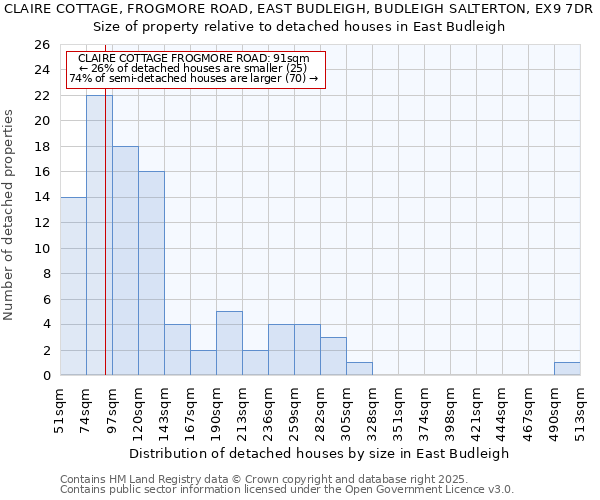 CLAIRE COTTAGE, FROGMORE ROAD, EAST BUDLEIGH, BUDLEIGH SALTERTON, EX9 7DR: Size of property relative to detached houses houses in East Budleigh