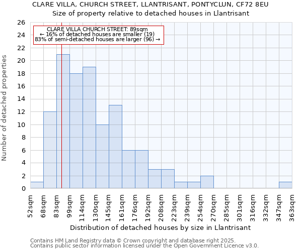 CLARE VILLA, CHURCH STREET, LLANTRISANT, PONTYCLUN, CF72 8EU: Size of property relative to detached houses houses in Llantrisant