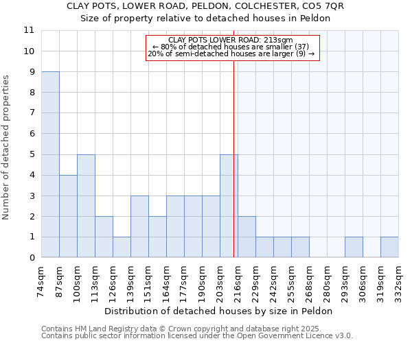 CLAY POTS, LOWER ROAD, PELDON, COLCHESTER, CO5 7QR: Size of property relative to detached houses houses in Peldon