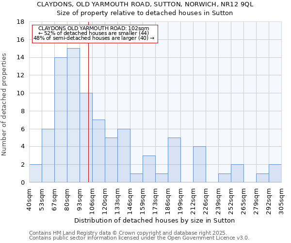 CLAYDONS, OLD YARMOUTH ROAD, SUTTON, NORWICH, NR12 9QL: Size of property relative to detached houses houses in Sutton