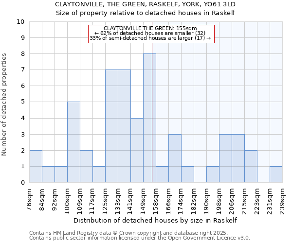 CLAYTONVILLE, THE GREEN, RASKELF, YORK, YO61 3LD: Size of property relative to detached houses houses in Raskelf