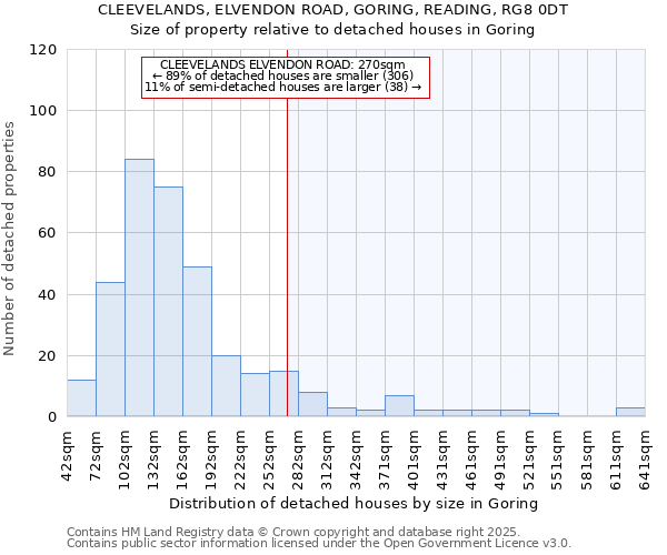 CLEEVELANDS, ELVENDON ROAD, GORING, READING, RG8 0DT: Size of property relative to detached houses houses in Goring