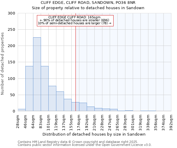 CLIFF EDGE, CLIFF ROAD, SANDOWN, PO36 8NR: Size of property relative to detached houses houses in Sandown