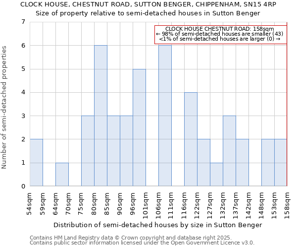 CLOCK HOUSE, CHESTNUT ROAD, SUTTON BENGER, CHIPPENHAM, SN15 4RP: Size of property relative to semi-detached houses houses in Sutton Benger