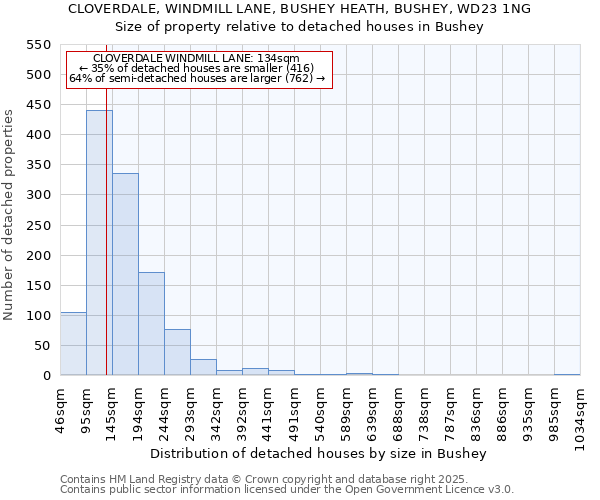 CLOVERDALE, WINDMILL LANE, BUSHEY HEATH, BUSHEY, WD23 1NG: Size of property relative to detached houses houses in Bushey