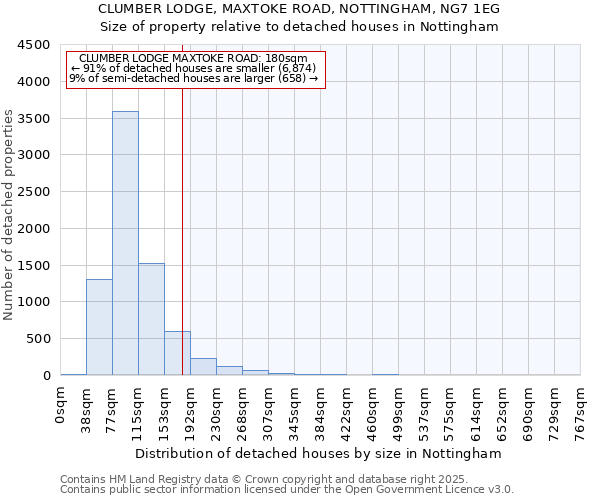 CLUMBER LODGE, MAXTOKE ROAD, NOTTINGHAM, NG7 1EG: Size of property relative to detached houses houses in Nottingham