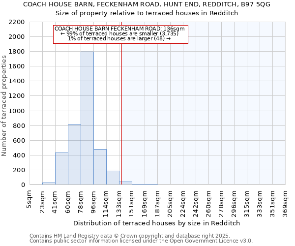 COACH HOUSE BARN, FECKENHAM ROAD, HUNT END, REDDITCH, B97 5QG: Size of property relative to terraced houses houses in Redditch