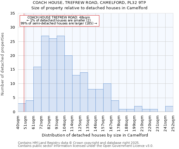 COACH HOUSE, TREFREW ROAD, CAMELFORD, PL32 9TP: Size of property relative to detached houses houses in Camelford
