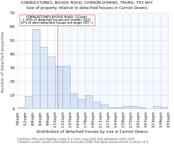 COBBLESTONES, BISSOE ROAD, CARNON DOWNS, TRURO, TR3 6HY: Size of property relative to detached houses houses in Carnon Downs