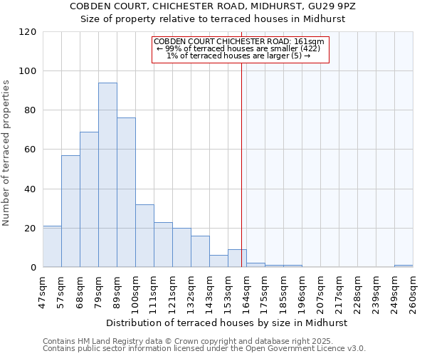 COBDEN COURT, CHICHESTER ROAD, MIDHURST, GU29 9PZ: Size of property relative to terraced houses houses in Midhurst