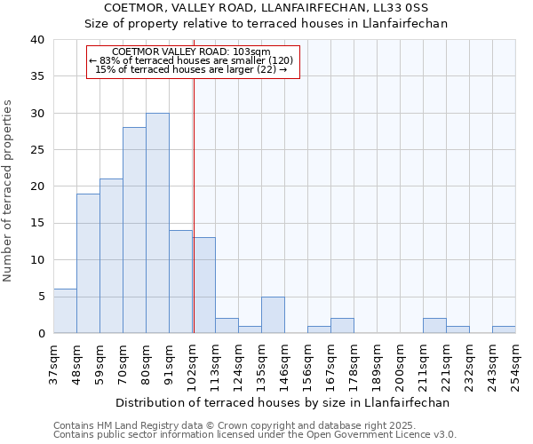 COETMOR, VALLEY ROAD, LLANFAIRFECHAN, LL33 0SS: Size of property relative to terraced houses houses in Llanfairfechan