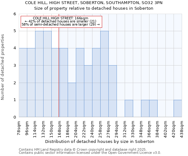 COLE HILL, HIGH STREET, SOBERTON, SOUTHAMPTON, SO32 3PN: Size of property relative to detached houses houses in Soberton