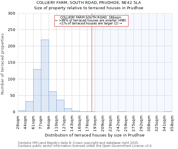 COLLIERY FARM, SOUTH ROAD, PRUDHOE, NE42 5LA: Size of property relative to terraced houses houses in Prudhoe