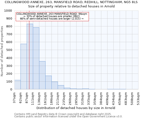 COLLINGWOOD ANNEXE, 263, MANSFIELD ROAD, REDHILL, NOTTINGHAM, NG5 8LS: Size of property relative to detached houses houses in Arnold