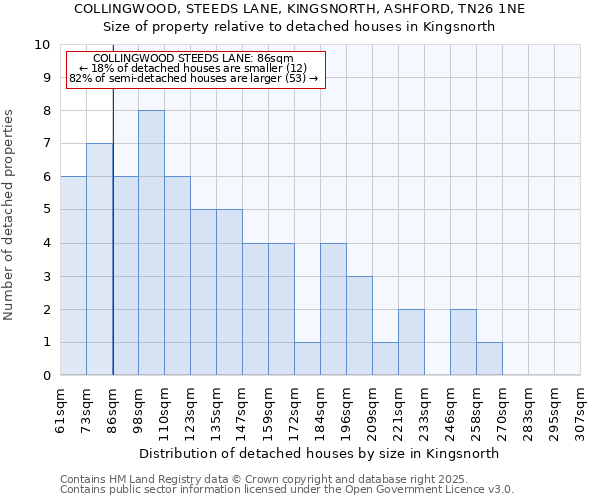 COLLINGWOOD, STEEDS LANE, KINGSNORTH, ASHFORD, TN26 1NE: Size of property relative to detached houses houses in Kingsnorth