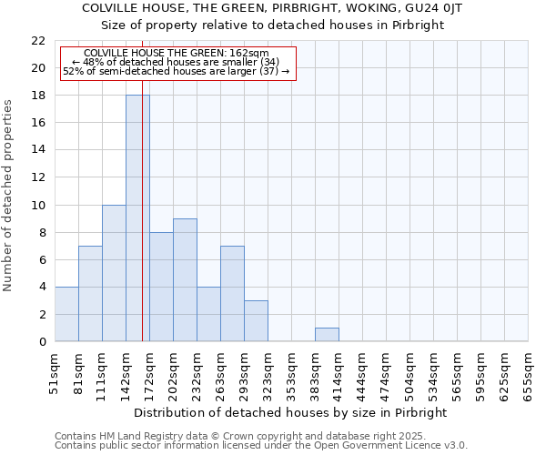 COLVILLE HOUSE, THE GREEN, PIRBRIGHT, WOKING, GU24 0JT: Size of property relative to detached houses houses in Pirbright