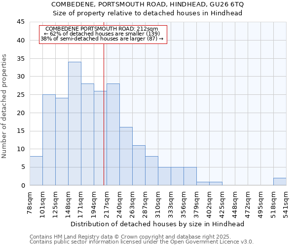 COMBEDENE, PORTSMOUTH ROAD, HINDHEAD, GU26 6TQ: Size of property relative to detached houses houses in Hindhead