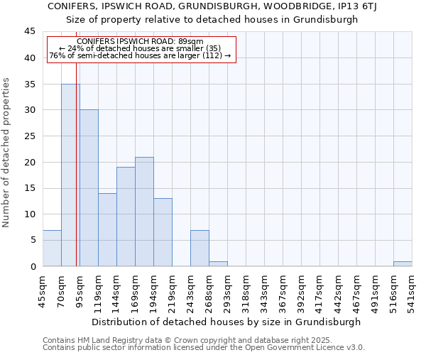 CONIFERS, IPSWICH ROAD, GRUNDISBURGH, WOODBRIDGE, IP13 6TJ: Size of property relative to detached houses houses in Grundisburgh