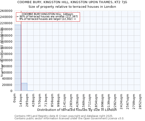COOMBE BURY, KINGSTON HILL, KINGSTON UPON THAMES, KT2 7JG: Size of property relative to terraced houses houses in London