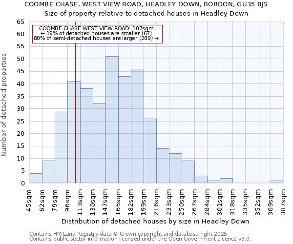 COOMBE CHASE, WEST VIEW ROAD, HEADLEY DOWN, BORDON, GU35 8JS: Size of property relative to detached houses houses in Headley Down