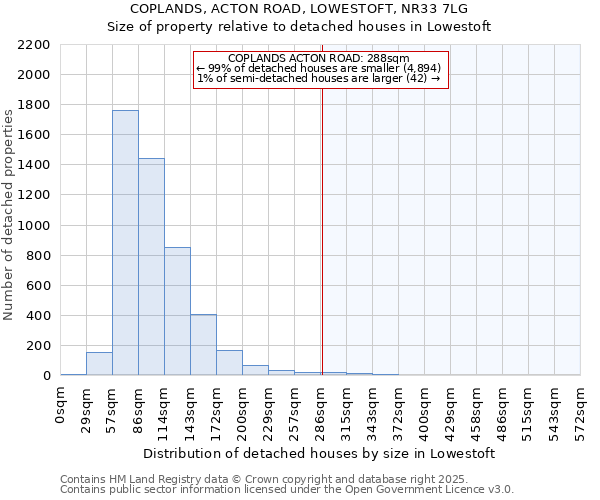 COPLANDS, ACTON ROAD, LOWESTOFT, NR33 7LG: Size of property relative to detached houses houses in Lowestoft