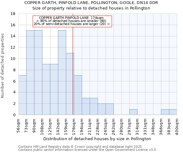 COPPER GARTH, PINFOLD LANE, POLLINGTON, GOOLE, DN14 0DR: Size of property relative to detached houses houses in Pollington