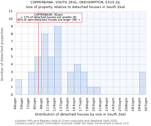 COPPERBANK, SOUTH ZEAL, OKEHAMPTON, EX20 2JL: Size of property relative to detached houses houses in South Zeal