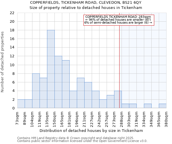 COPPERFIELDS, TICKENHAM ROAD, CLEVEDON, BS21 6QY: Size of property relative to detached houses houses in Tickenham