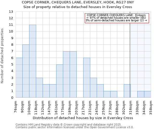COPSE CORNER, CHEQUERS LANE, EVERSLEY, HOOK, RG27 0NY: Size of property relative to detached houses houses in Eversley Cross