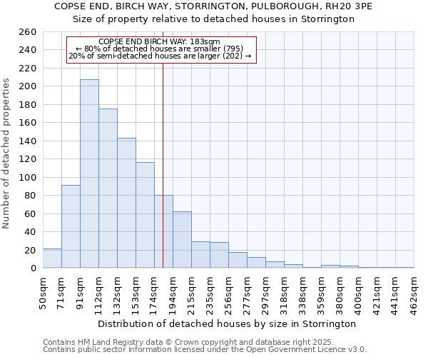 COPSE END, BIRCH WAY, STORRINGTON, PULBOROUGH, RH20 3PE: Size of property relative to detached houses houses in Storrington