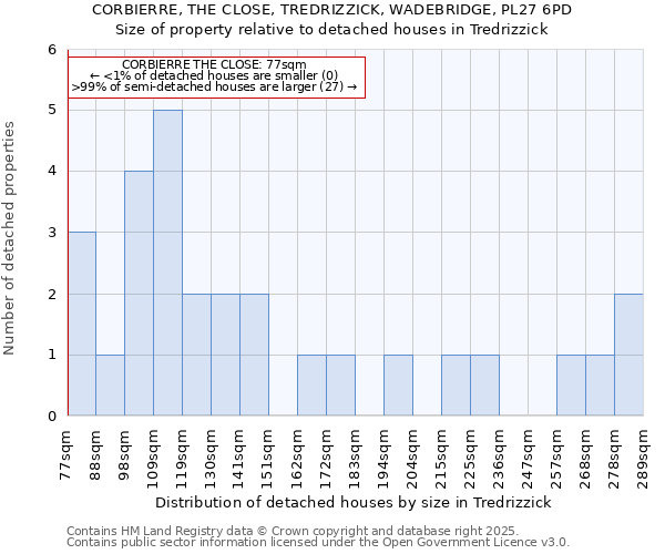 CORBIERRE, THE CLOSE, TREDRIZZICK, WADEBRIDGE, PL27 6PD: Size of property relative to detached houses houses in Tredrizzick