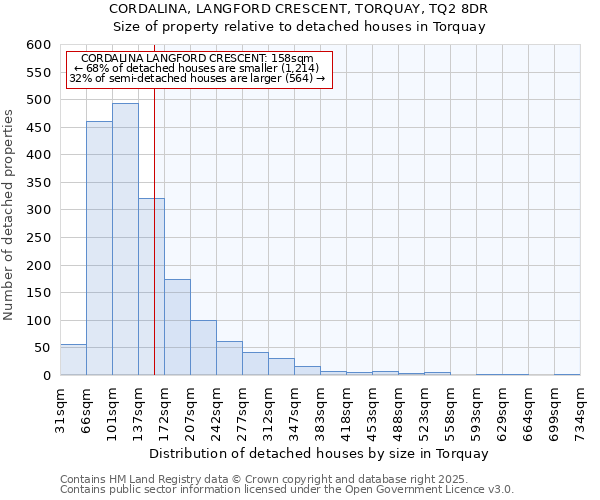 CORDALINA, LANGFORD CRESCENT, TORQUAY, TQ2 8DR: Size of property relative to detached houses houses in Torquay