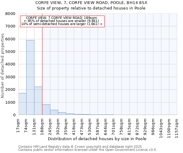 CORFE VIEW, 7, CORFE VIEW ROAD, POOLE, BH14 8SX: Size of property relative to detached houses houses in Poole