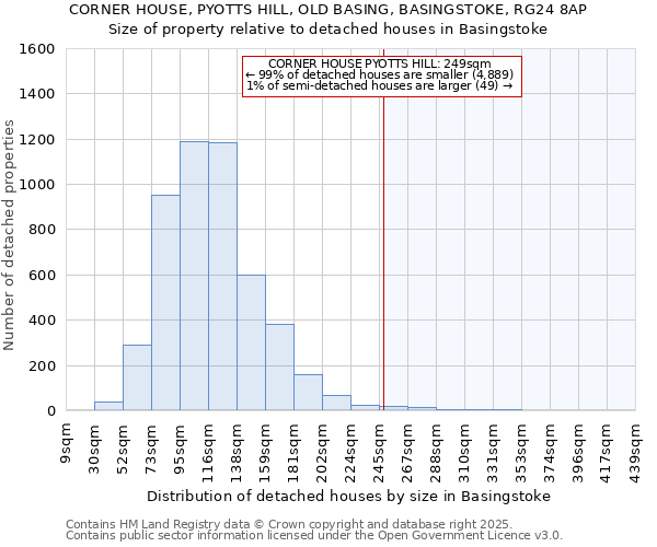 CORNER HOUSE, PYOTTS HILL, OLD BASING, BASINGSTOKE, RG24 8AP: Size of property relative to detached houses houses in Basingstoke