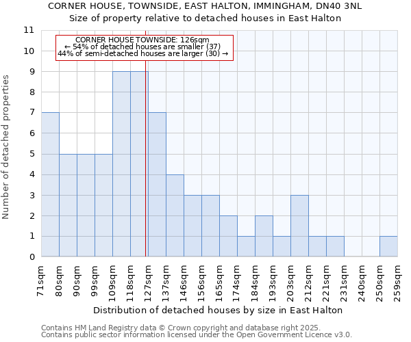 CORNER HOUSE, TOWNSIDE, EAST HALTON, IMMINGHAM, DN40 3NL: Size of property relative to detached houses houses in East Halton