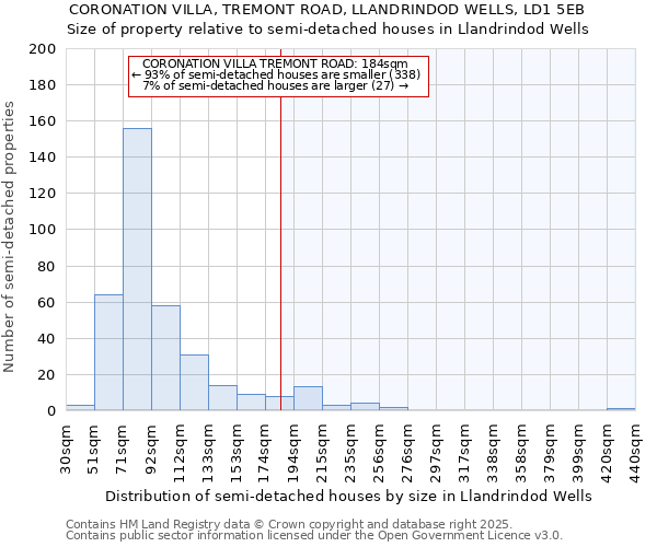 CORONATION VILLA, TREMONT ROAD, LLANDRINDOD WELLS, LD1 5EB: Size of property relative to semi-detached houses houses in Llandrindod Wells