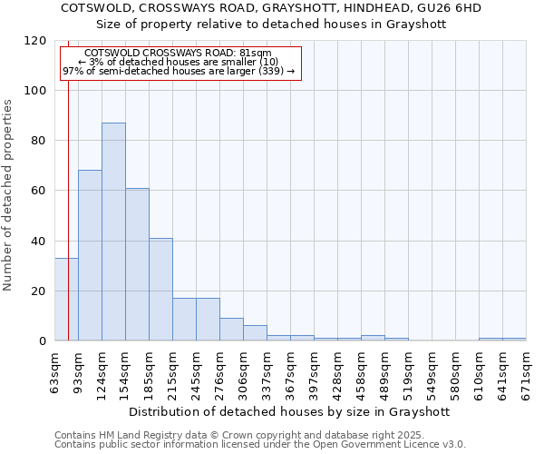 COTSWOLD, CROSSWAYS ROAD, GRAYSHOTT, HINDHEAD, GU26 6HD: Size of property relative to detached houses houses in Grayshott