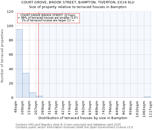 COURT GROVE, BROOK STREET, BAMPTON, TIVERTON, EX16 9LU: Size of property relative to terraced houses houses in Bampton