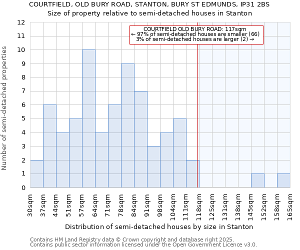 COURTFIELD, OLD BURY ROAD, STANTON, BURY ST EDMUNDS, IP31 2BS: Size of property relative to semi-detached houses houses in Stanton