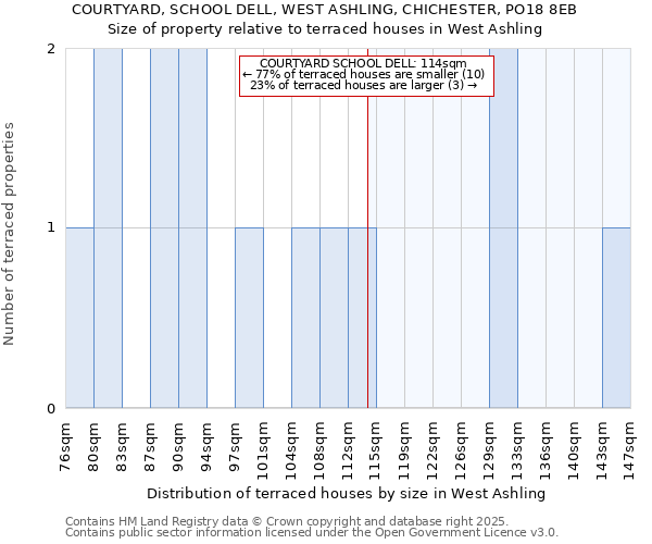 COURTYARD, SCHOOL DELL, WEST ASHLING, CHICHESTER, PO18 8EB: Size of property relative to terraced houses houses in West Ashling