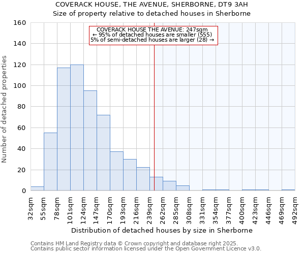 COVERACK HOUSE, THE AVENUE, SHERBORNE, DT9 3AH: Size of property relative to detached houses houses in Sherborne
