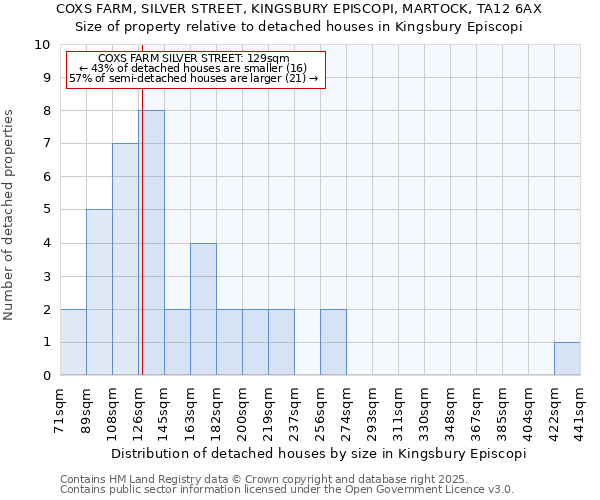COXS FARM, SILVER STREET, KINGSBURY EPISCOPI, MARTOCK, TA12 6AX: Size of property relative to detached houses houses in Kingsbury Episcopi