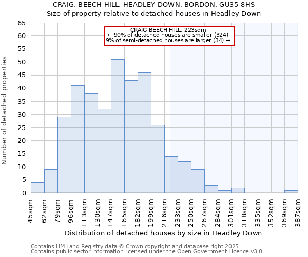 CRAIG, BEECH HILL, HEADLEY DOWN, BORDON, GU35 8HS: Size of property relative to detached houses houses in Headley Down